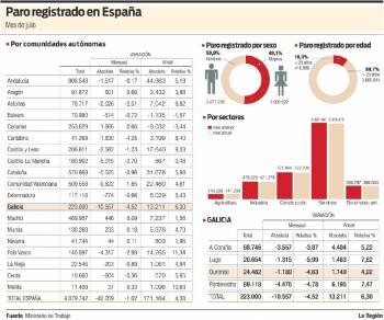 Paro registrado en España (Foto: La Región)