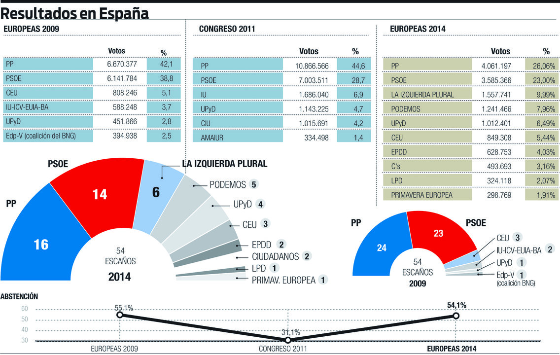 Gráfica de los resultados de las elecciones europeas en España