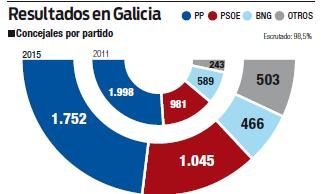 Resultados Galicia