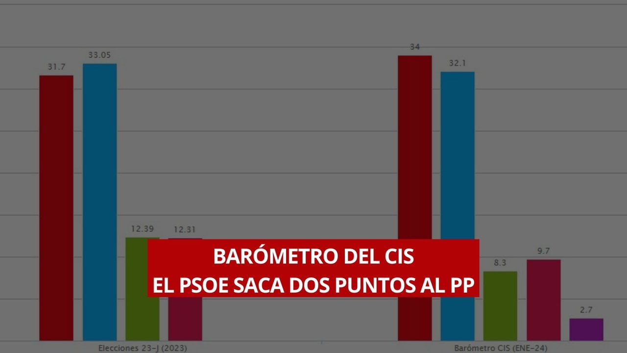 El PSOE recupera el liderazgo en enero marcando récord y sacando casi dos puntos de ventaja sobre el PP