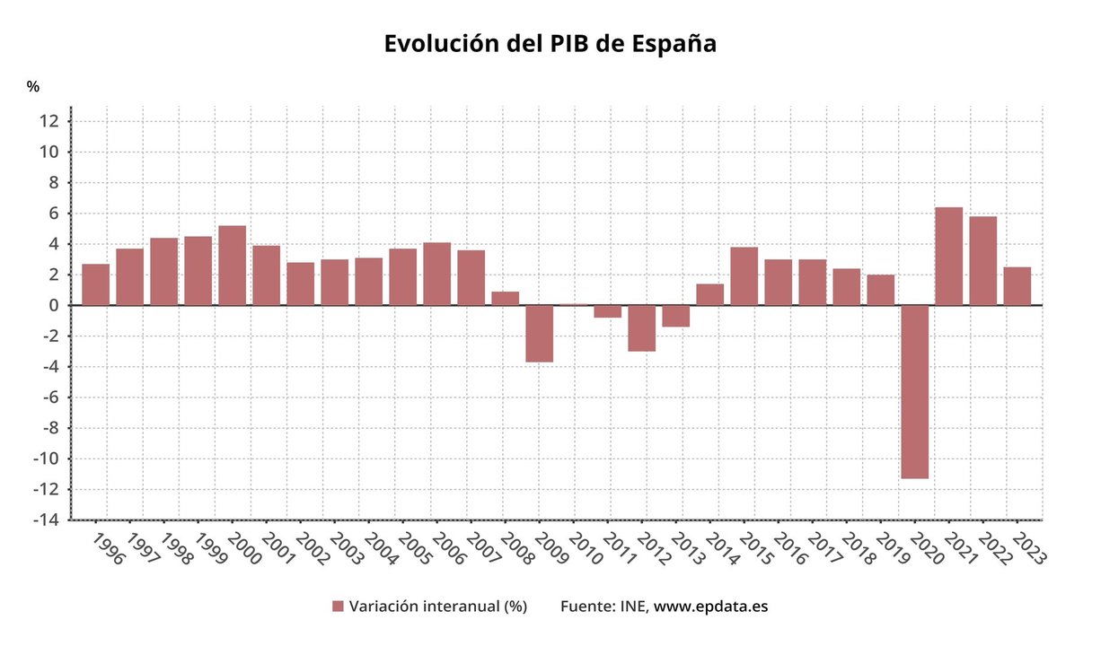 Gráfico con la evolución anual del PIB (fuente: E.P.)