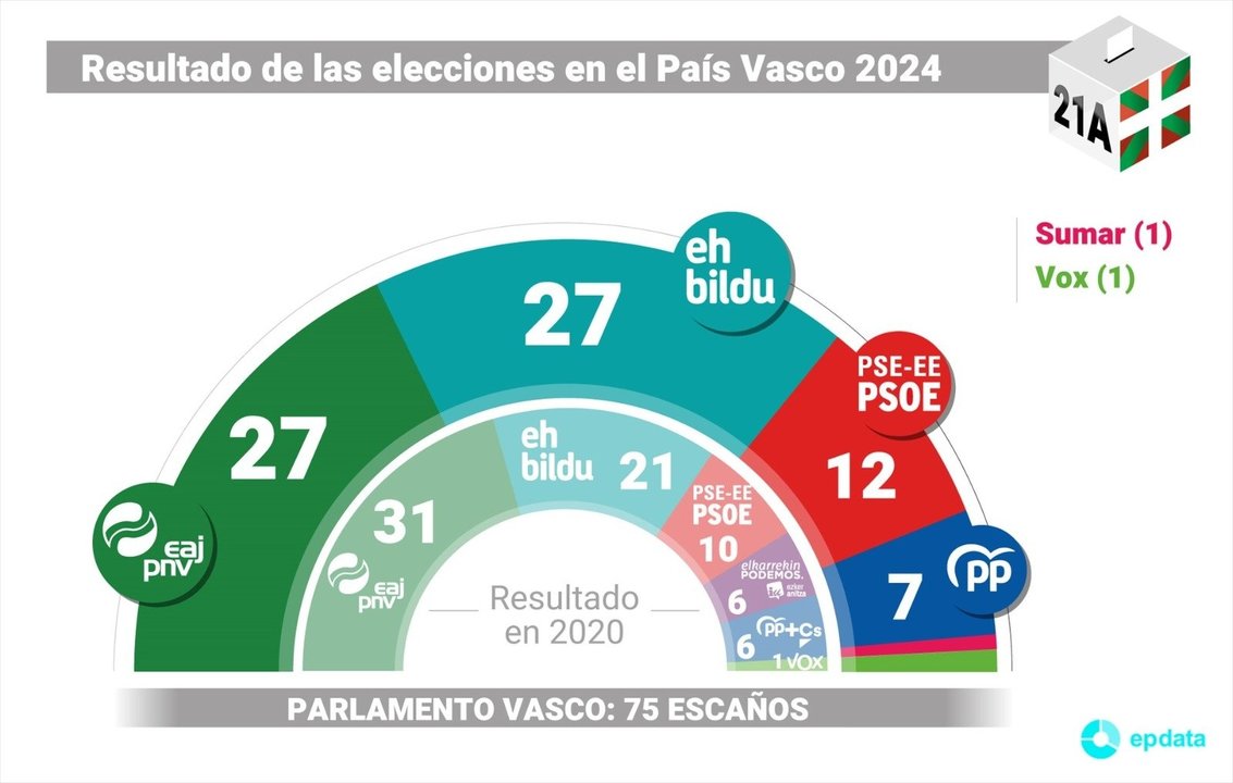 Resultados electorales 21A País Vasco