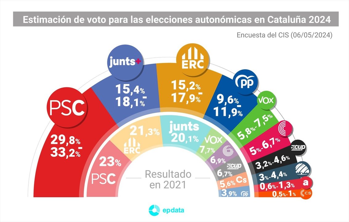 Gráfico con estimación de voto para las elecciones en Cataluña según la encuesta publicada el 6 de mayo de 2024 por el Centro de Investigaciones Sociológicas (CIS). EP.