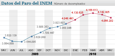 Datos del paro del INEM