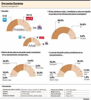 Encuesta Ourense, Elecciones municipales 2011 (Foto: LR)