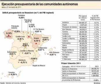 Ejecución presupuestaria de las comunidades autónomas (Foto: M.ESTÉVEZ)