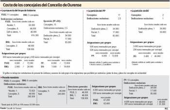 Coste de los concejales del concello de Ourense (Foto: M.E)