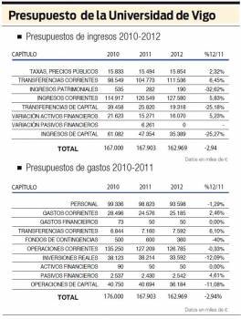 Presupuesto de la Universidad de Vigo