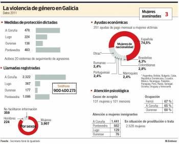 Violencia de género en Galicia