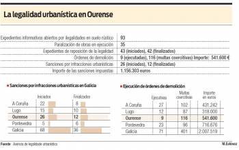 Legalidad urbanística en Ourense