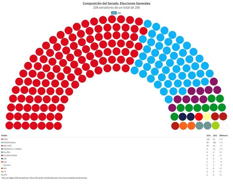 Distribución del senado tras las elecciones de este 28 de abril.