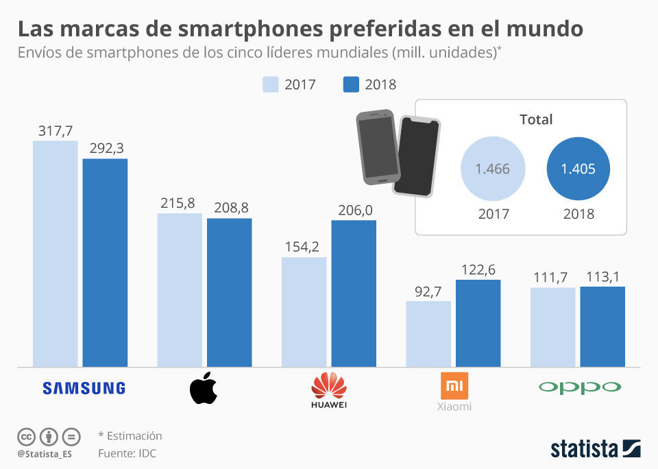 El gráfico de ventas de teléfonos móviles.