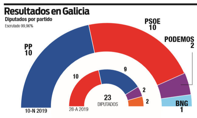 resultados galicia