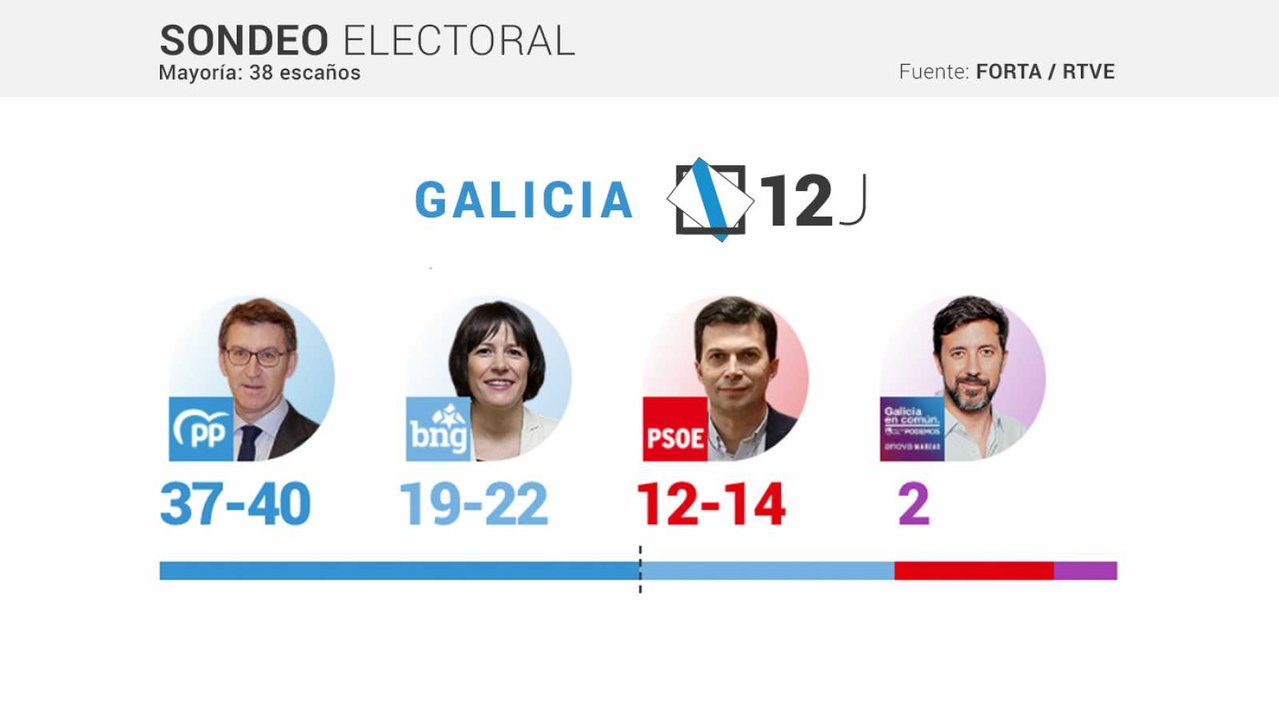 Resultados del sondeo electoral de la televisión pública española. (Foto: RTVE)