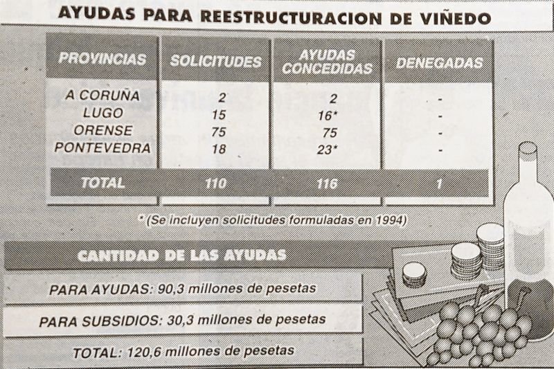 Gráfico en el que se especifican las inversiones de la Xunta en los viñedos.