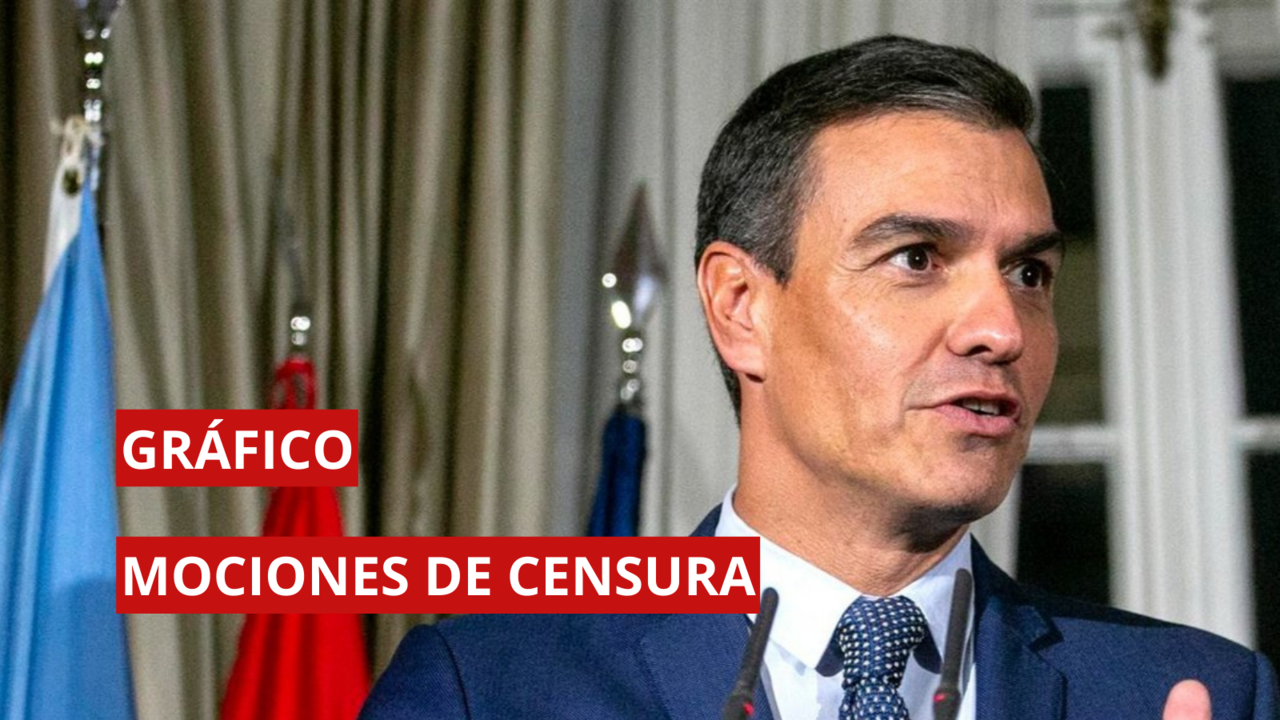 Pedro Sánchez, protagonista ya de tres mociones de censura: la que le puso en el Gobierno y dos posteriores contra él