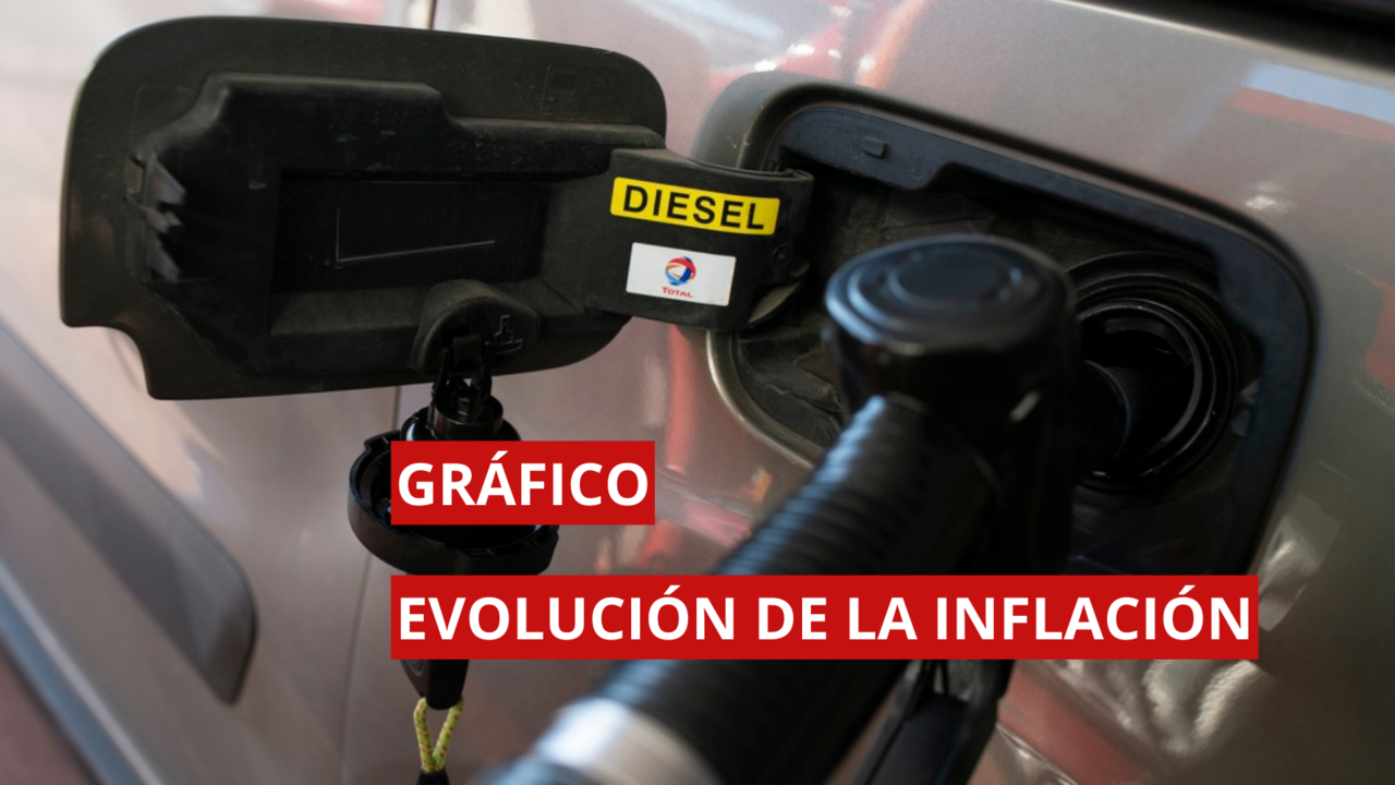 Gráfico de la evolución de la inflación en España.