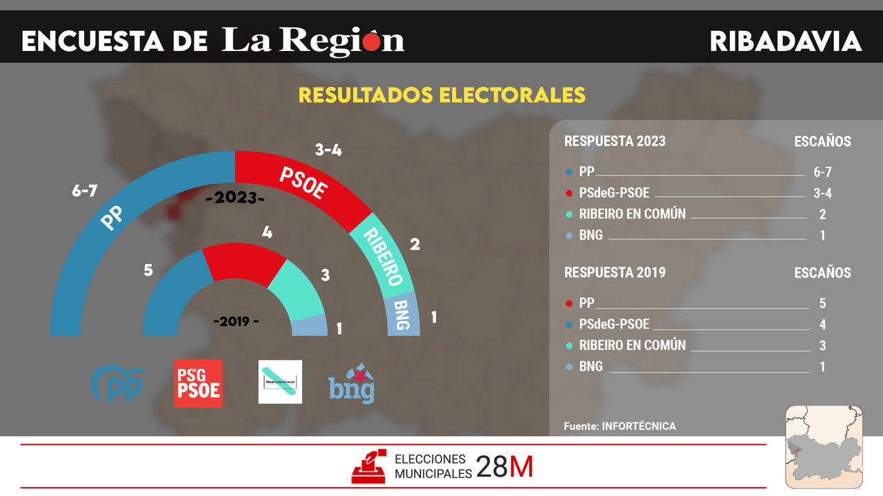 Encuestas para las elecciones municipales de Ribadavia