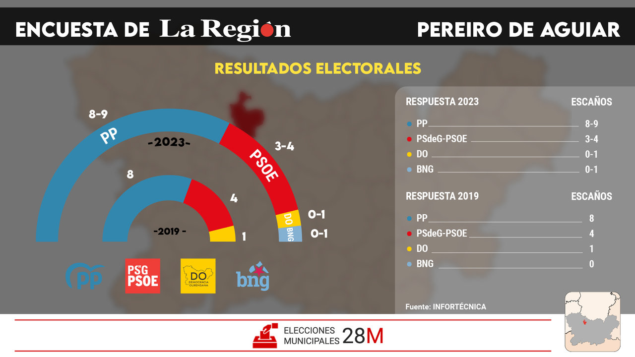 Encuestas electorales para el concello de Pereiro de Aguiar