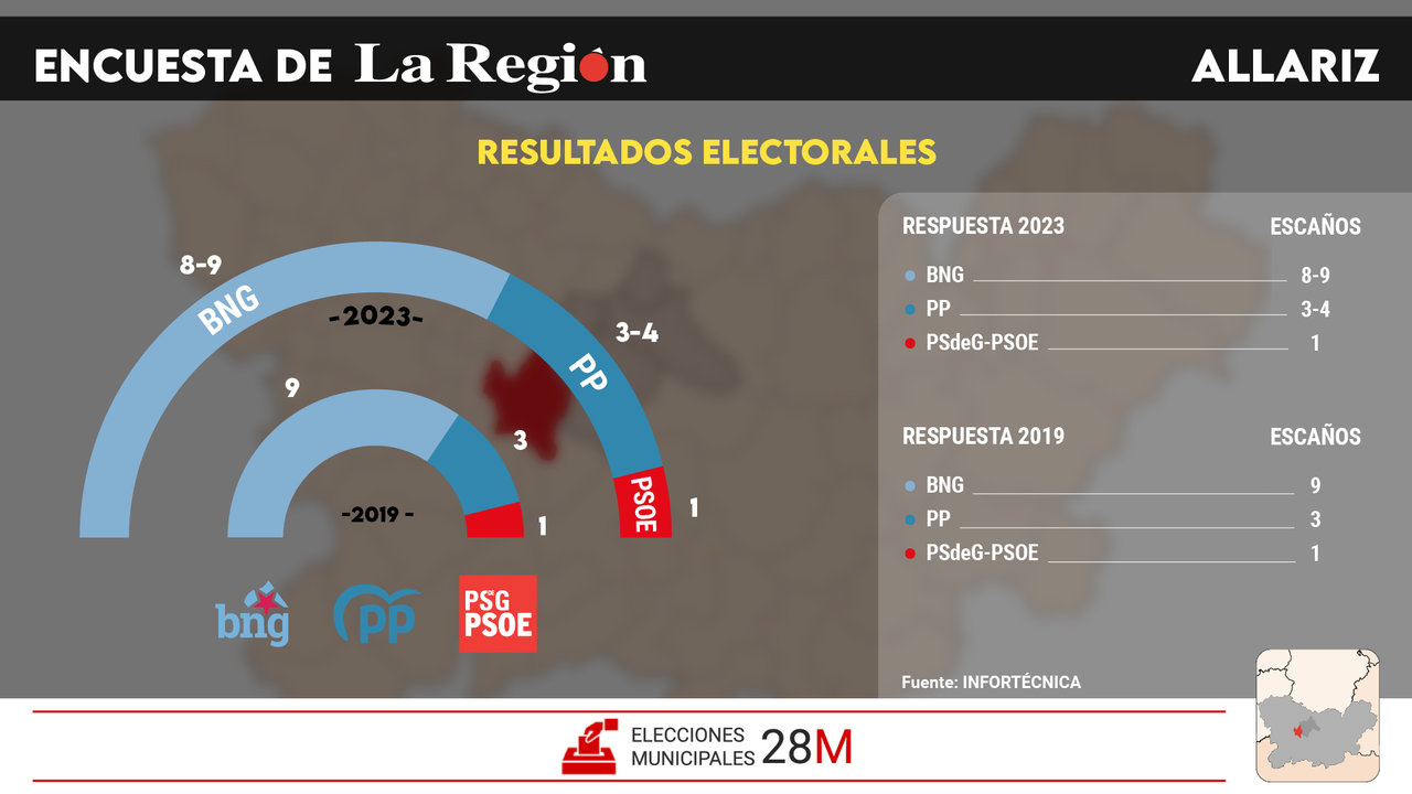 Encuestas electorales de Allariz para el 28M