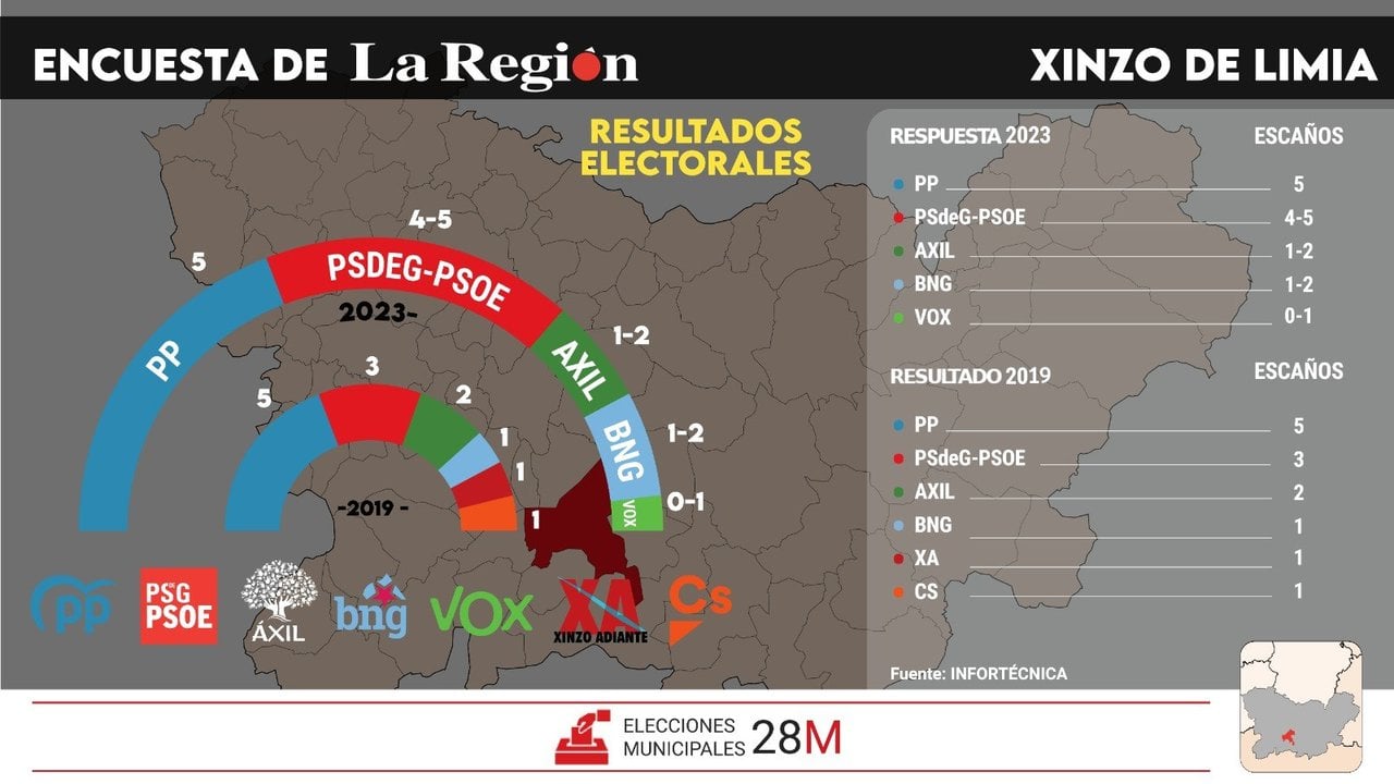 Encuestas electorales de Xinzo de Limia