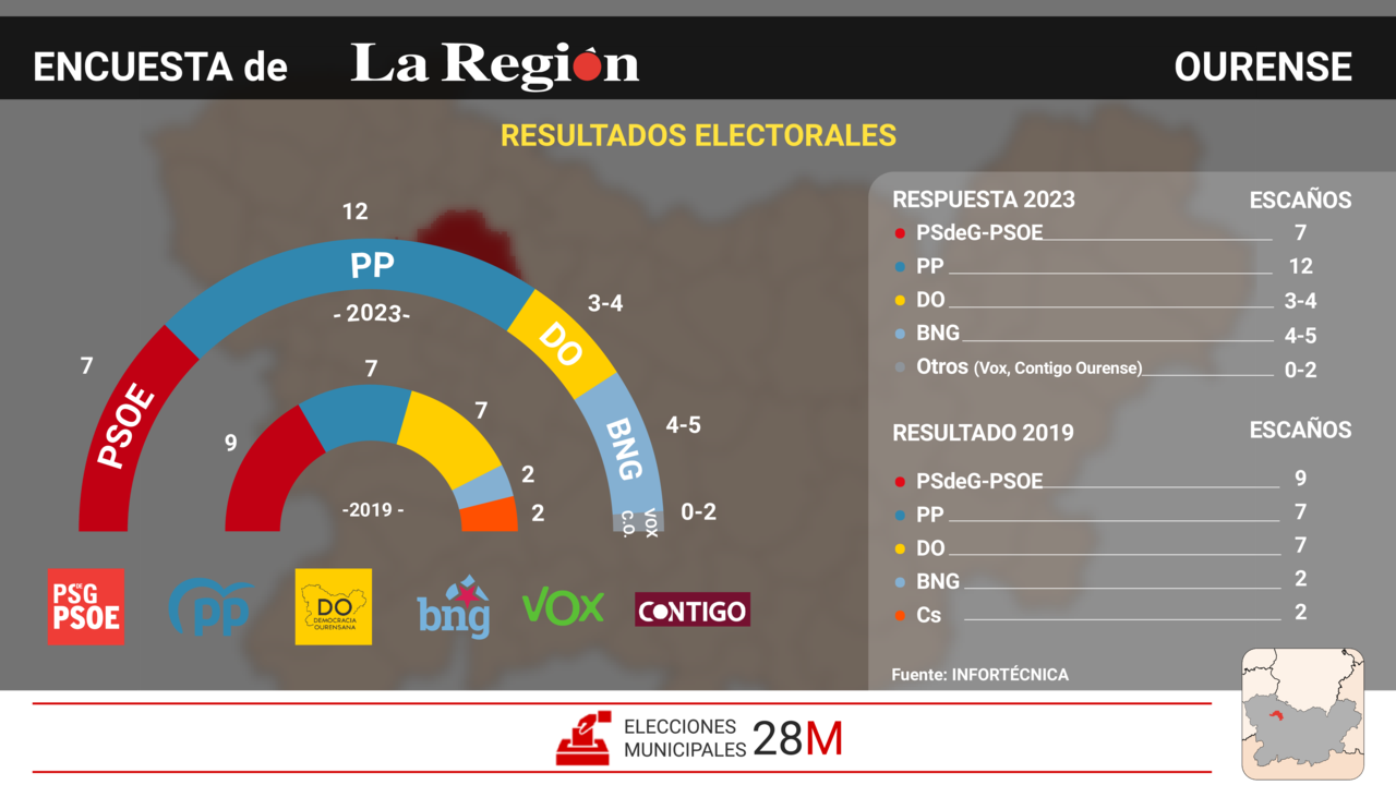 Encuestas electorales para Ourense