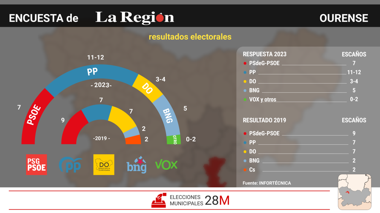Encuestas electorales de Ourense