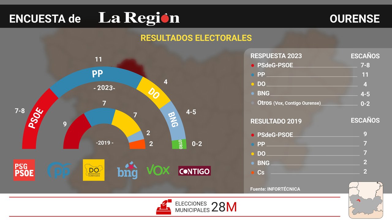 Encuesta electoral de Ourense de cara al 28M, del 19 de mayo.
