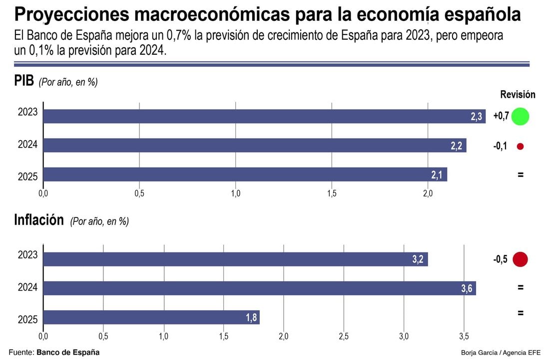 El Banco de España sube 0,7 puntos su previsión de crecimiento para 2023, hasta el 2,3 % (EFE)