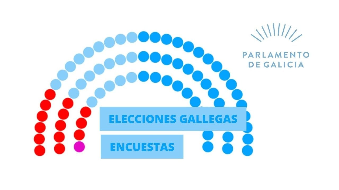 Compendio de encuestas para las elecciones gallegas 2024 del 18F