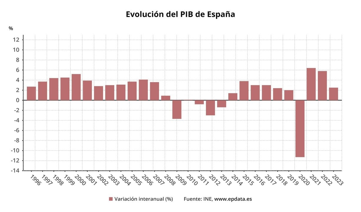 Gráfico con la evolución anual del PIB (fuente: E.P.)